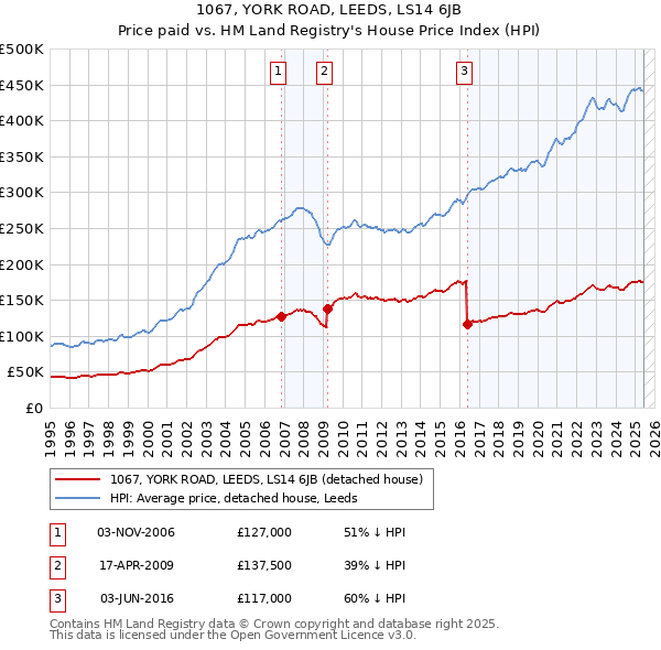 1067, YORK ROAD, LEEDS, LS14 6JB: Price paid vs HM Land Registry's House Price Index