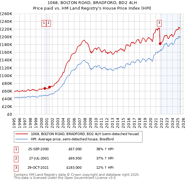 1068, BOLTON ROAD, BRADFORD, BD2 4LH: Price paid vs HM Land Registry's House Price Index