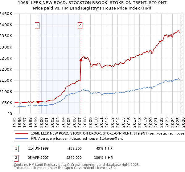1068, LEEK NEW ROAD, STOCKTON BROOK, STOKE-ON-TRENT, ST9 9NT: Price paid vs HM Land Registry's House Price Index