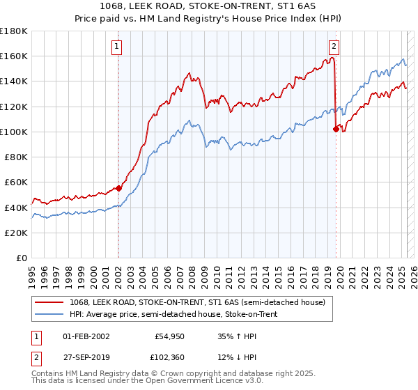 1068, LEEK ROAD, STOKE-ON-TRENT, ST1 6AS: Price paid vs HM Land Registry's House Price Index