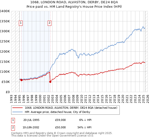 1068, LONDON ROAD, ALVASTON, DERBY, DE24 8QA: Price paid vs HM Land Registry's House Price Index
