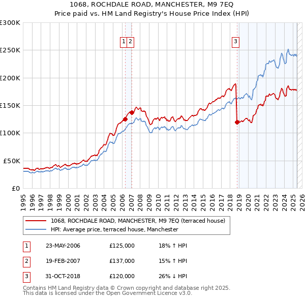 1068, ROCHDALE ROAD, MANCHESTER, M9 7EQ: Price paid vs HM Land Registry's House Price Index