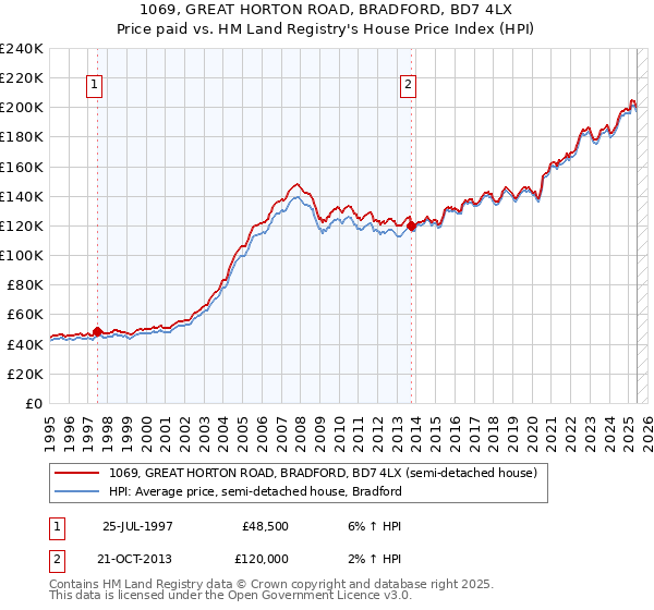 1069, GREAT HORTON ROAD, BRADFORD, BD7 4LX: Price paid vs HM Land Registry's House Price Index