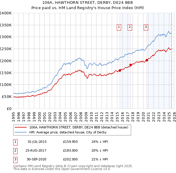 106A, HAWTHORN STREET, DERBY, DE24 8BB: Price paid vs HM Land Registry's House Price Index