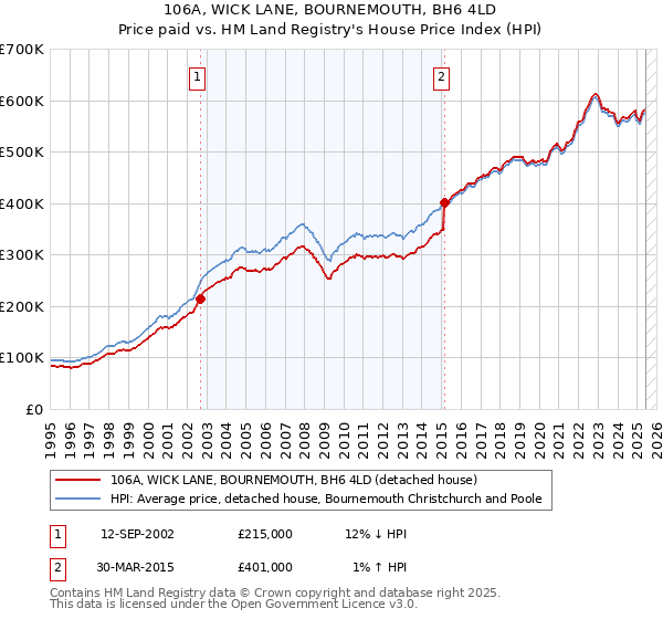 106A, WICK LANE, BOURNEMOUTH, BH6 4LD: Price paid vs HM Land Registry's House Price Index