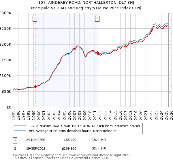 107, AINDERBY ROAD, NORTHALLERTON, DL7 8HJ: Price paid vs HM Land Registry's House Price Index