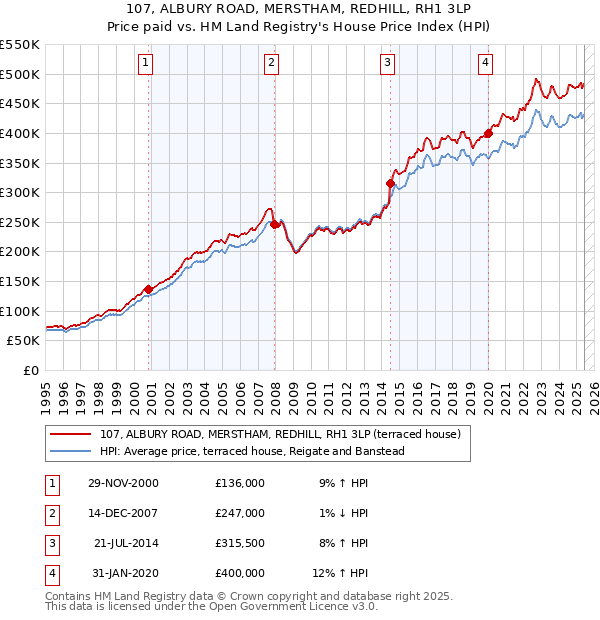 107, ALBURY ROAD, MERSTHAM, REDHILL, RH1 3LP: Price paid vs HM Land Registry's House Price Index