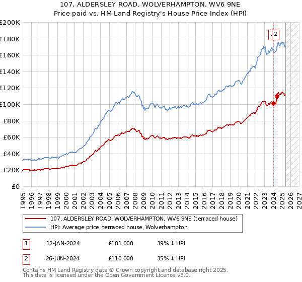 107, ALDERSLEY ROAD, WOLVERHAMPTON, WV6 9NE: Price paid vs HM Land Registry's House Price Index