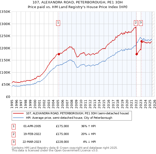 107, ALEXANDRA ROAD, PETERBOROUGH, PE1 3DH: Price paid vs HM Land Registry's House Price Index