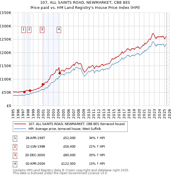 107, ALL SAINTS ROAD, NEWMARKET, CB8 8ES: Price paid vs HM Land Registry's House Price Index