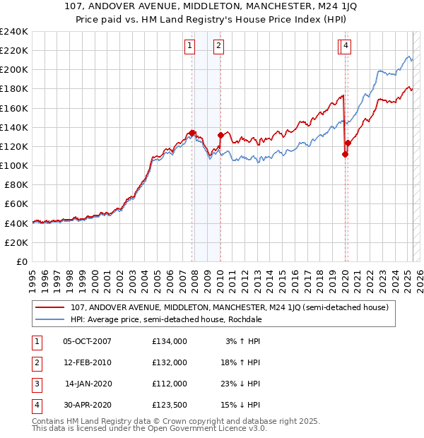 107, ANDOVER AVENUE, MIDDLETON, MANCHESTER, M24 1JQ: Price paid vs HM Land Registry's House Price Index