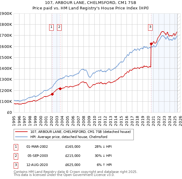 107, ARBOUR LANE, CHELMSFORD, CM1 7SB: Price paid vs HM Land Registry's House Price Index