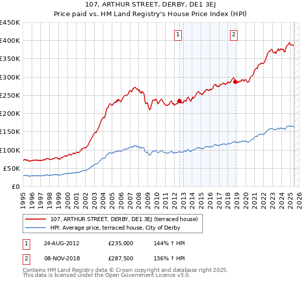 107, ARTHUR STREET, DERBY, DE1 3EJ: Price paid vs HM Land Registry's House Price Index