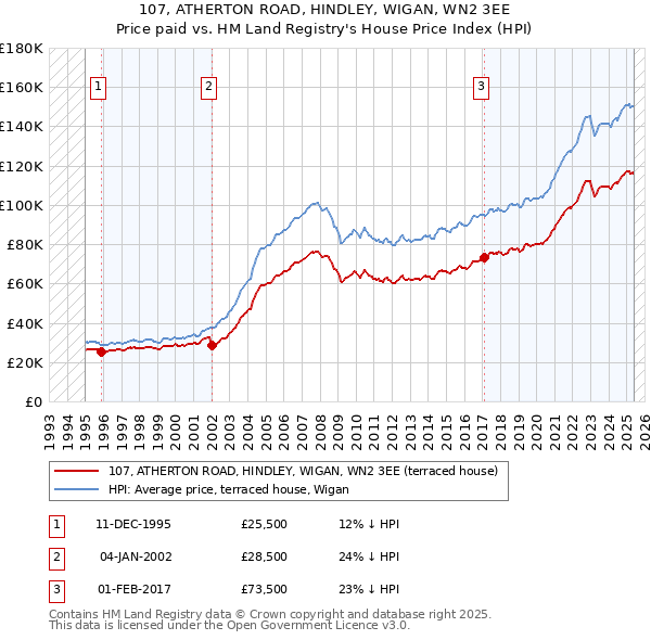 107, ATHERTON ROAD, HINDLEY, WIGAN, WN2 3EE: Price paid vs HM Land Registry's House Price Index