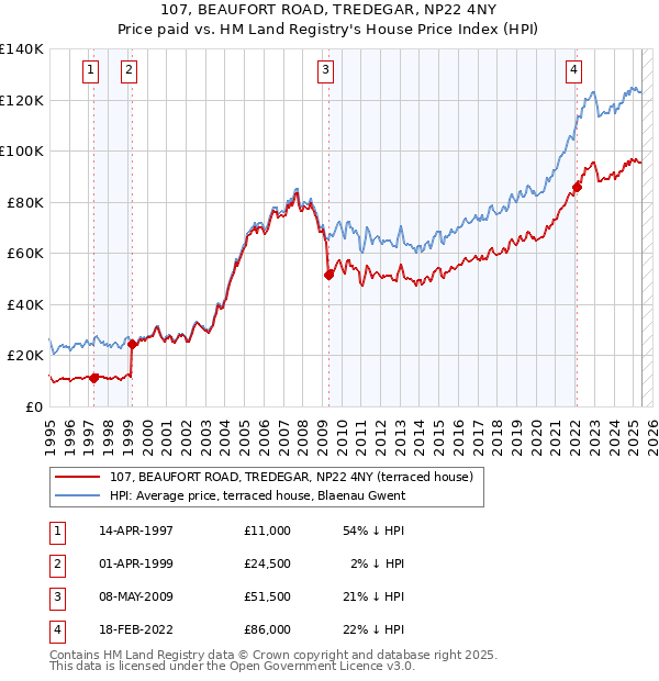 107, BEAUFORT ROAD, TREDEGAR, NP22 4NY: Price paid vs HM Land Registry's House Price Index