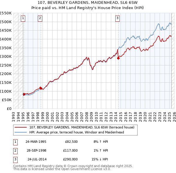 107, BEVERLEY GARDENS, MAIDENHEAD, SL6 6SW: Price paid vs HM Land Registry's House Price Index
