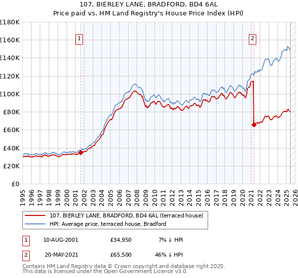 107, BIERLEY LANE, BRADFORD, BD4 6AL: Price paid vs HM Land Registry's House Price Index