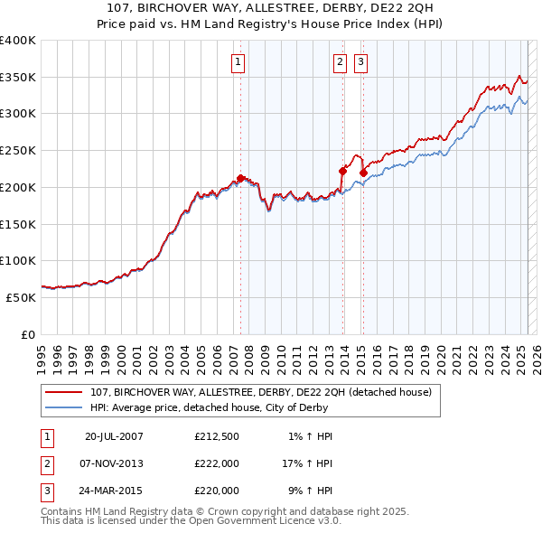 107, BIRCHOVER WAY, ALLESTREE, DERBY, DE22 2QH: Price paid vs HM Land Registry's House Price Index