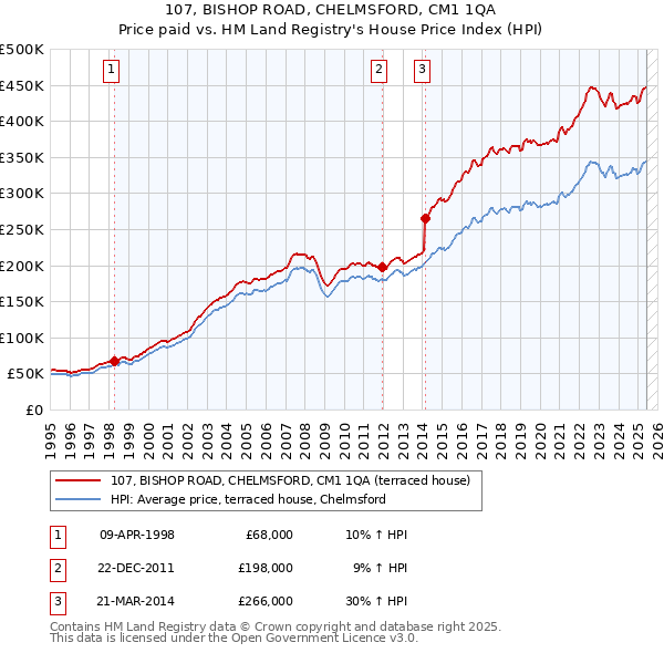 107, BISHOP ROAD, CHELMSFORD, CM1 1QA: Price paid vs HM Land Registry's House Price Index