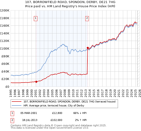 107, BORROWFIELD ROAD, SPONDON, DERBY, DE21 7HG: Price paid vs HM Land Registry's House Price Index