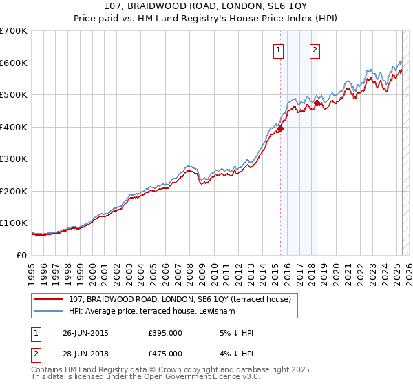 107, BRAIDWOOD ROAD, LONDON, SE6 1QY: Price paid vs HM Land Registry's House Price Index
