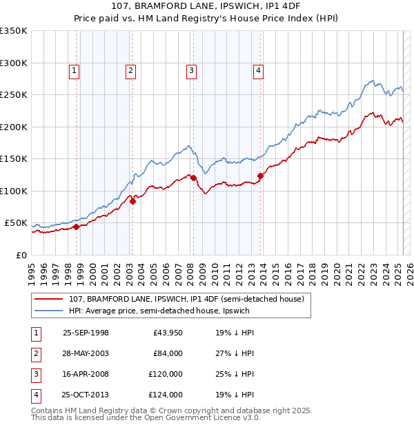 107, BRAMFORD LANE, IPSWICH, IP1 4DF: Price paid vs HM Land Registry's House Price Index