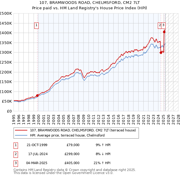 107, BRAMWOODS ROAD, CHELMSFORD, CM2 7LT: Price paid vs HM Land Registry's House Price Index