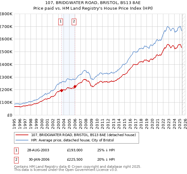 107, BRIDGWATER ROAD, BRISTOL, BS13 8AE: Price paid vs HM Land Registry's House Price Index
