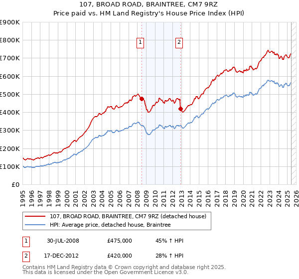 107, BROAD ROAD, BRAINTREE, CM7 9RZ: Price paid vs HM Land Registry's House Price Index