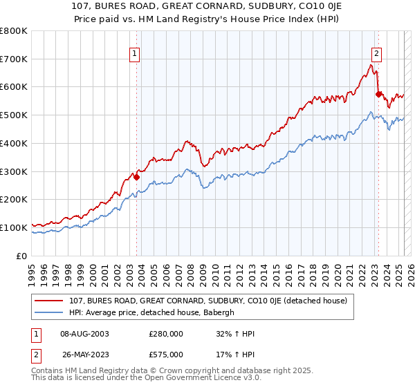 107, BURES ROAD, GREAT CORNARD, SUDBURY, CO10 0JE: Price paid vs HM Land Registry's House Price Index