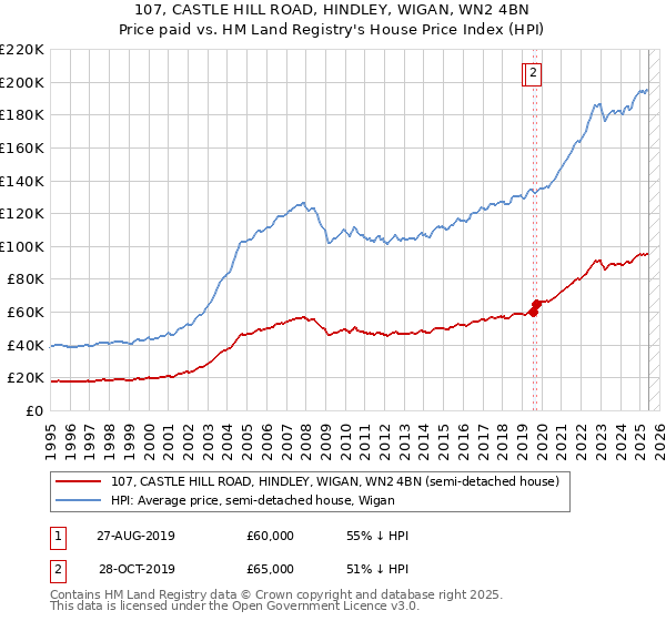 107, CASTLE HILL ROAD, HINDLEY, WIGAN, WN2 4BN: Price paid vs HM Land Registry's House Price Index