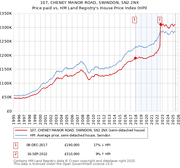 107, CHENEY MANOR ROAD, SWINDON, SN2 2NX: Price paid vs HM Land Registry's House Price Index