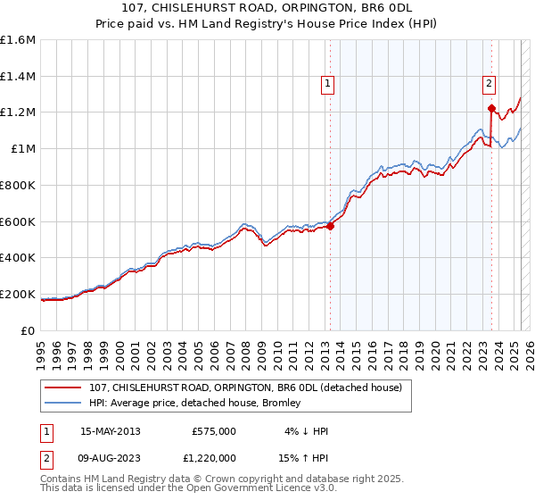 107, CHISLEHURST ROAD, ORPINGTON, BR6 0DL: Price paid vs HM Land Registry's House Price Index
