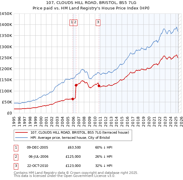 107, CLOUDS HILL ROAD, BRISTOL, BS5 7LG: Price paid vs HM Land Registry's House Price Index
