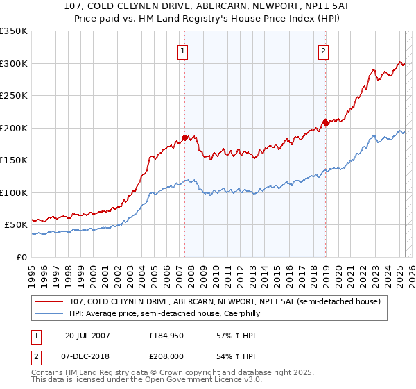 107, COED CELYNEN DRIVE, ABERCARN, NEWPORT, NP11 5AT: Price paid vs HM Land Registry's House Price Index