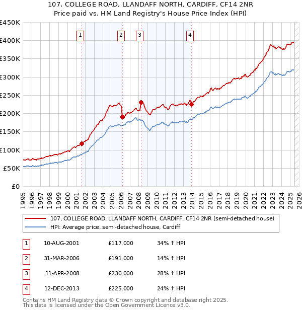 107, COLLEGE ROAD, LLANDAFF NORTH, CARDIFF, CF14 2NR: Price paid vs HM Land Registry's House Price Index