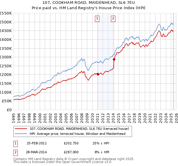 107, COOKHAM ROAD, MAIDENHEAD, SL6 7EU: Price paid vs HM Land Registry's House Price Index