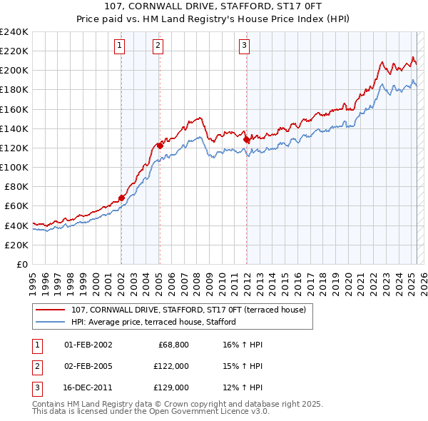 107, CORNWALL DRIVE, STAFFORD, ST17 0FT: Price paid vs HM Land Registry's House Price Index