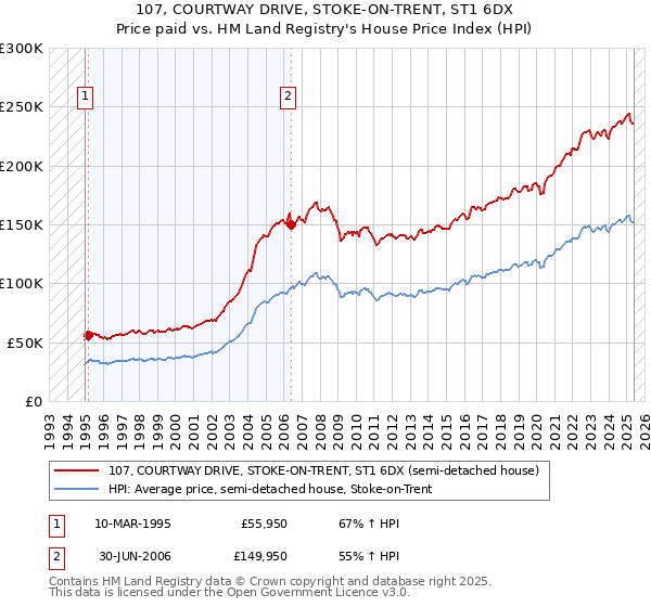 107, COURTWAY DRIVE, STOKE-ON-TRENT, ST1 6DX: Price paid vs HM Land Registry's House Price Index
