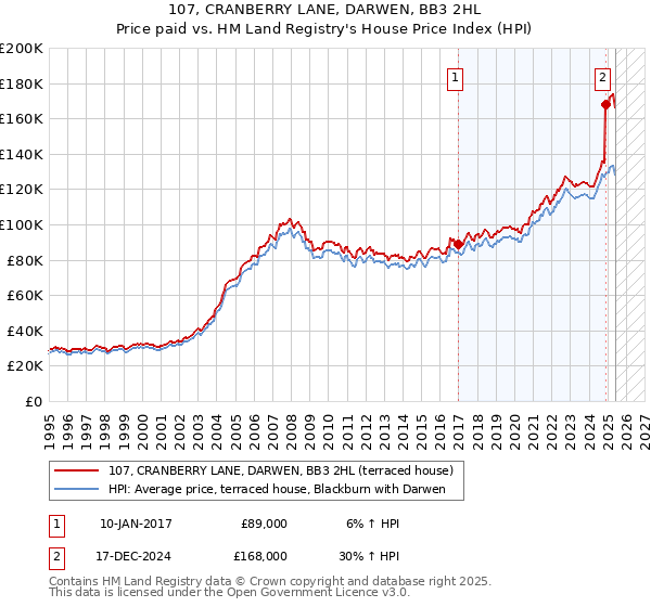 107, CRANBERRY LANE, DARWEN, BB3 2HL: Price paid vs HM Land Registry's House Price Index