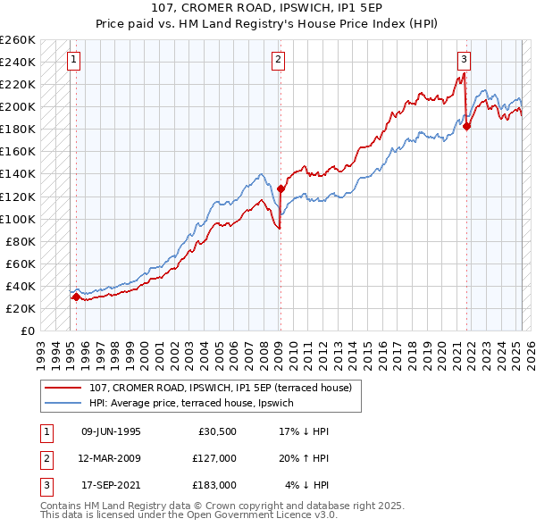 107, CROMER ROAD, IPSWICH, IP1 5EP: Price paid vs HM Land Registry's House Price Index