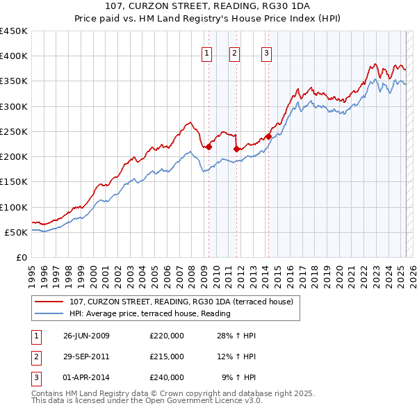 107, CURZON STREET, READING, RG30 1DA: Price paid vs HM Land Registry's House Price Index