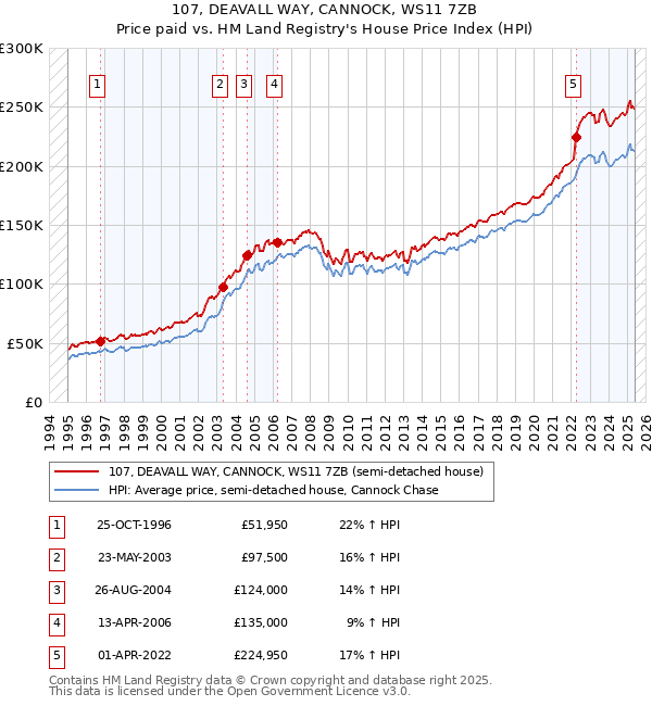 107, DEAVALL WAY, CANNOCK, WS11 7ZB: Price paid vs HM Land Registry's House Price Index