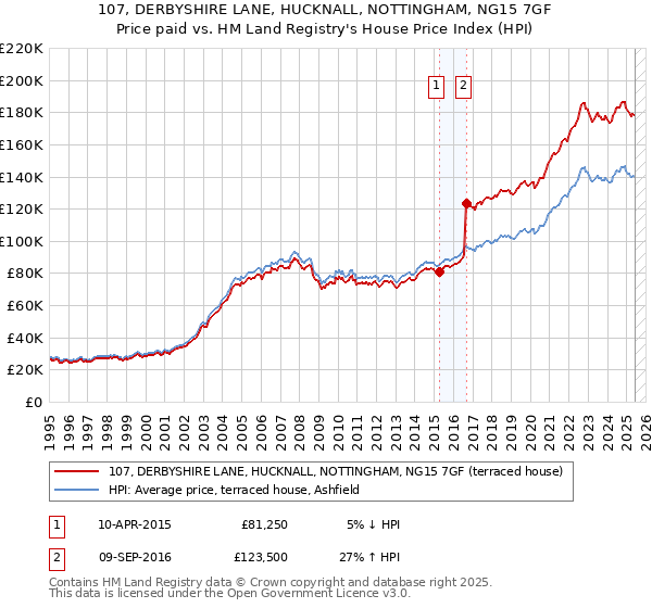 107, DERBYSHIRE LANE, HUCKNALL, NOTTINGHAM, NG15 7GF: Price paid vs HM Land Registry's House Price Index