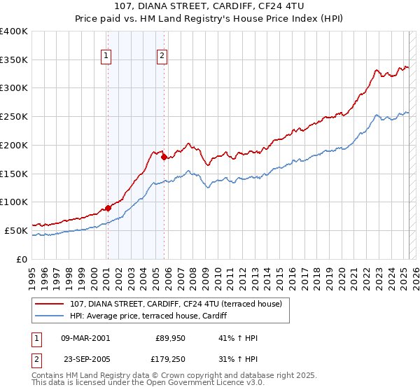 107, DIANA STREET, CARDIFF, CF24 4TU: Price paid vs HM Land Registry's House Price Index