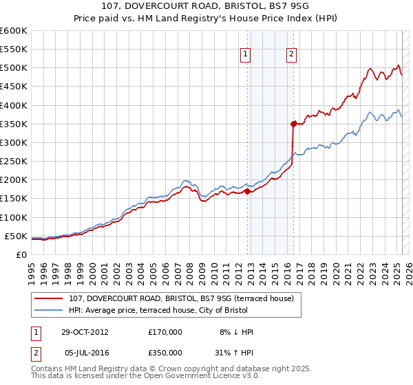 107, DOVERCOURT ROAD, BRISTOL, BS7 9SG: Price paid vs HM Land Registry's House Price Index