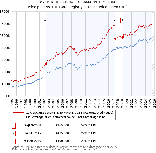 107, DUCHESS DRIVE, NEWMARKET, CB8 8AL: Price paid vs HM Land Registry's House Price Index