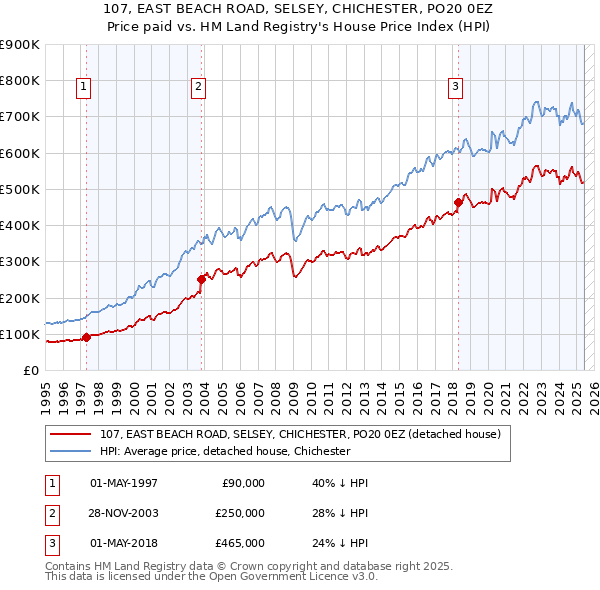 107, EAST BEACH ROAD, SELSEY, CHICHESTER, PO20 0EZ: Price paid vs HM Land Registry's House Price Index