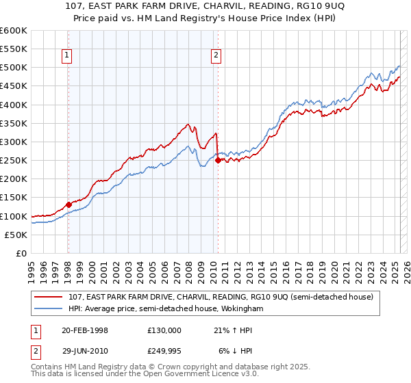 107, EAST PARK FARM DRIVE, CHARVIL, READING, RG10 9UQ: Price paid vs HM Land Registry's House Price Index