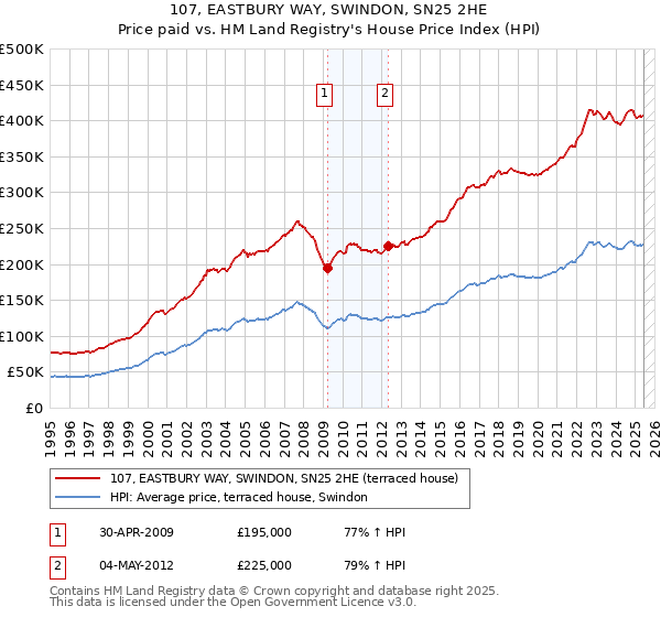 107, EASTBURY WAY, SWINDON, SN25 2HE: Price paid vs HM Land Registry's House Price Index
